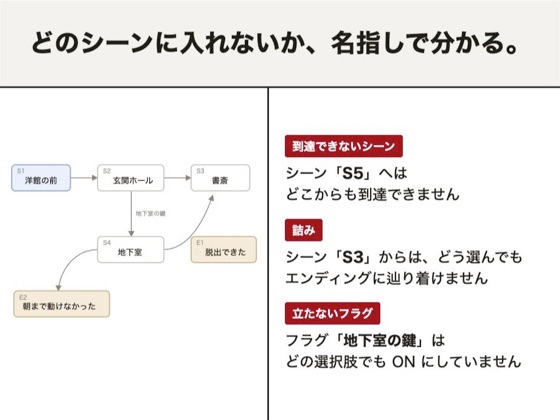 分岐シナリオ整合チェッカー ～行き止まり・未使用フラグを名指しで見つける～