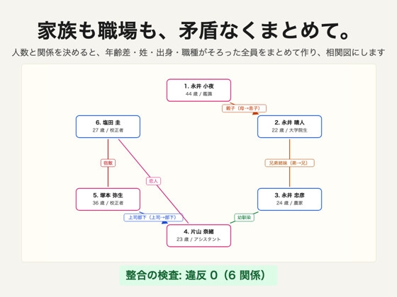 「キャラ相関メーカー ～家族・幼馴染・上司部下・宿敵を、年齢も姓も出身も矛盾なく一括生成～」(点検堂)